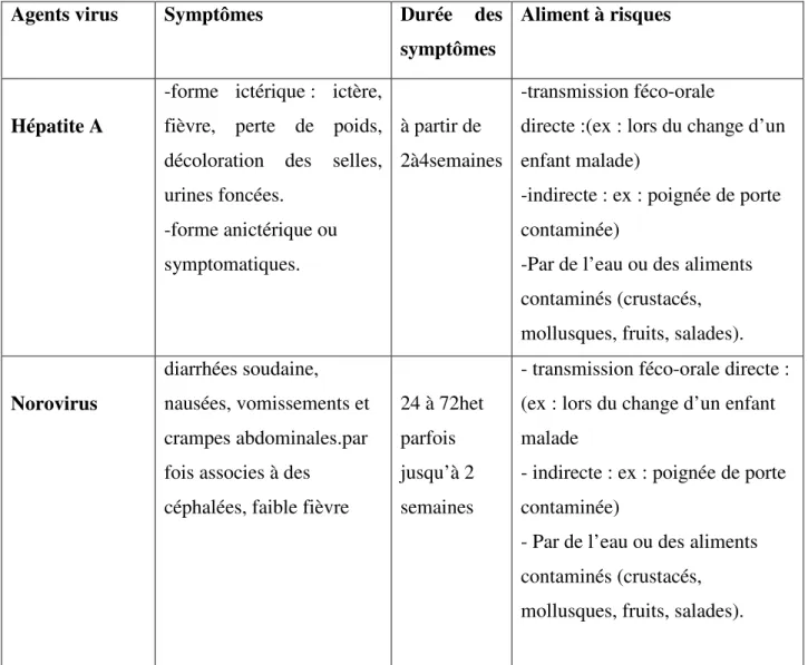 Tableau III : Agents viraux responsables de TIA. 