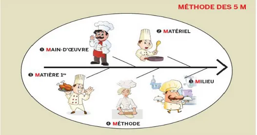 Figure 2 : Les 5M majeurs pour éviter une contamination (Tanouti, 2016). 