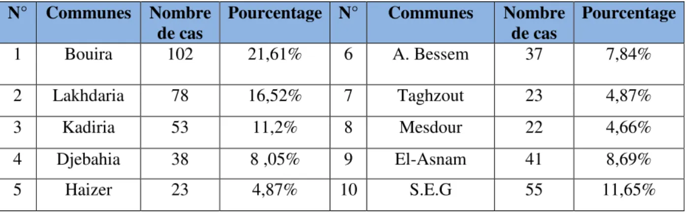 Tableau V : Répartition géographique des toxi-infections alimentaires collectives dans la  wilaya de Bouira durant la période 2015-2018