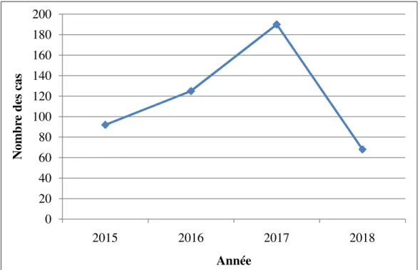 Figure 5 : Répartition annuelle des cas de TIA de 2015 à 2018 dans la wilaya de Bouira