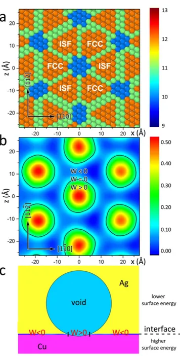 Figure 5.  Void wetting of Cu-Ag interfaces with non-uniform structures and energies. (a) Misfit  dislocation network in the cube-on-cube Cu-Ag interface