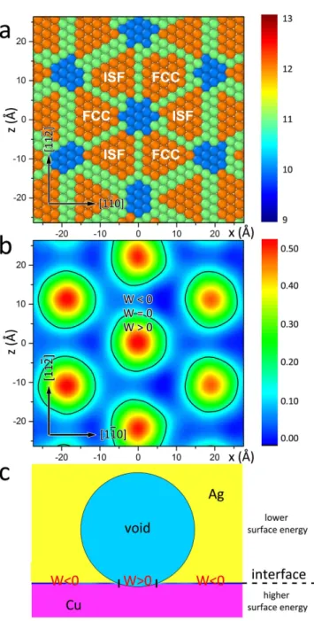 Figure 5.  Void wetting of Cu-Ag interfaces with non-uniform structures and energies. (a) Misfit  dislocation network in the cube-on-cube Cu-Ag interface