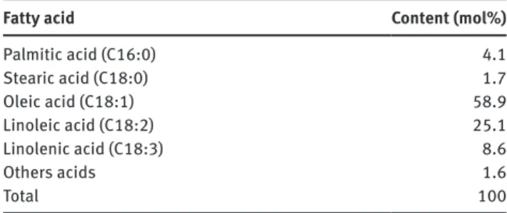 Table 1: Fatty acids profile of the rapeseed oil used in this work  (determined by HPLC from the products of rapeseed oil hydrolysis in  supercritical water at 270°C, 20 min and oil/water = 1/1).