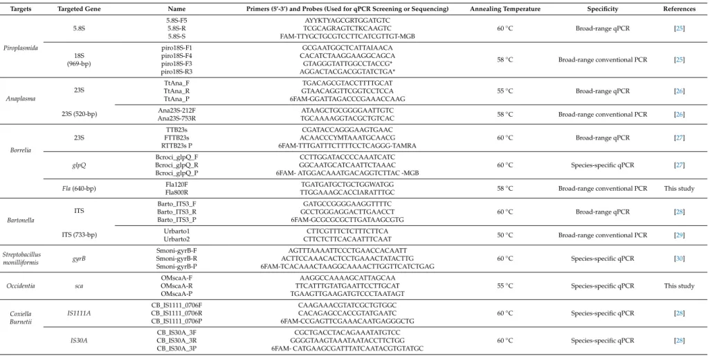 Table 1. Oligonucleotide sequences of primers and probe used for qPCRs and conventional PCRs in this study.