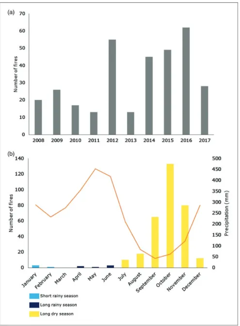 Figure 8. The total number of hot pixels per year (a) and per month (b) within the savannas of French Guiana