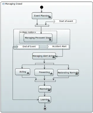 Fig. 3. Crowd Managing SysML Activity Diagram