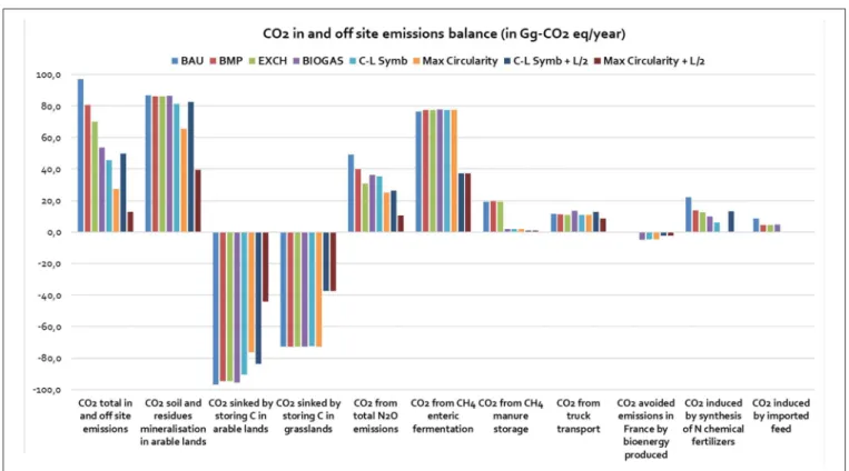 FIGURE 7 | Emissions from on- and off-site emissions (positive) and C stored expressed as CO 2 avoided (negative), from FAN scenario outputs (in kg of CO 2 -equivalence per year)