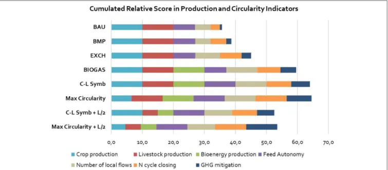 FIGURE 8 | Cumulated relative score in food production and circularity indicators of the scenarios