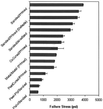 Figure  2-3:  Bond  strength  against  specimen  preparation  [2]