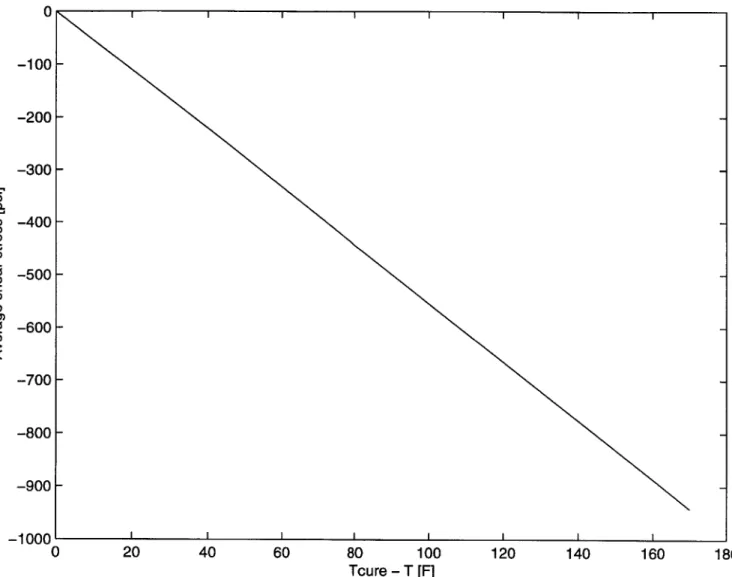 Figure  4-5:  Average  shear  stress  in  bond during  cooldown