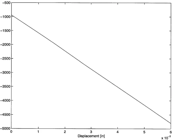 Figure  4-6:  Average  shear  stress  in  bond  during  loadup