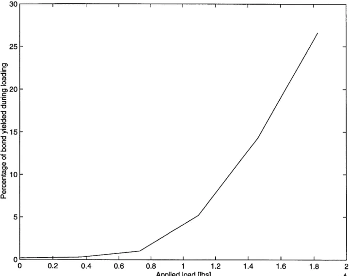 Figure  4-9:  Bond  plasticity  percentage  during  loading