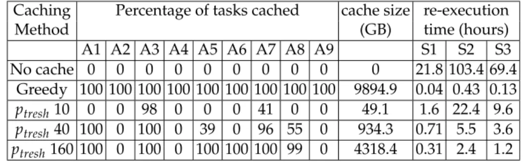 Table 1: Caching decision per task and total cache size and re-execution time for different caching methods.