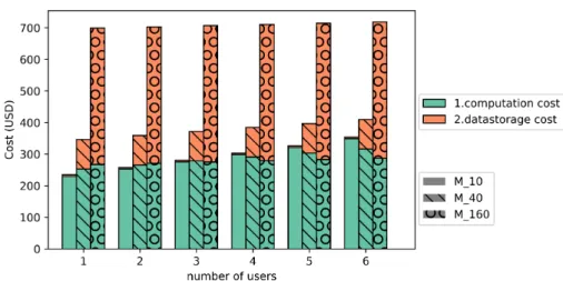 Fig. 9: Monetary cost of scenario S1: Each user executes the last activity of the SWf, for three values of p tresh .