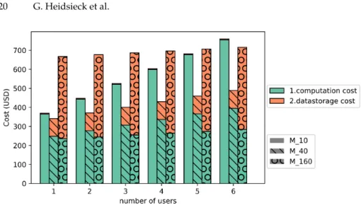 Fig. 11: Monetary cost of scenario S3: Each user executes the activities based on the use case (A1, A3, A7, A9), for three values of p tresh .