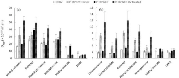 Figure 7. Comparison of D app values of additives in PHBV, PHBV NCP and the corresponding aged materials in contact with 95% ethanol (a) and isooctane (b).