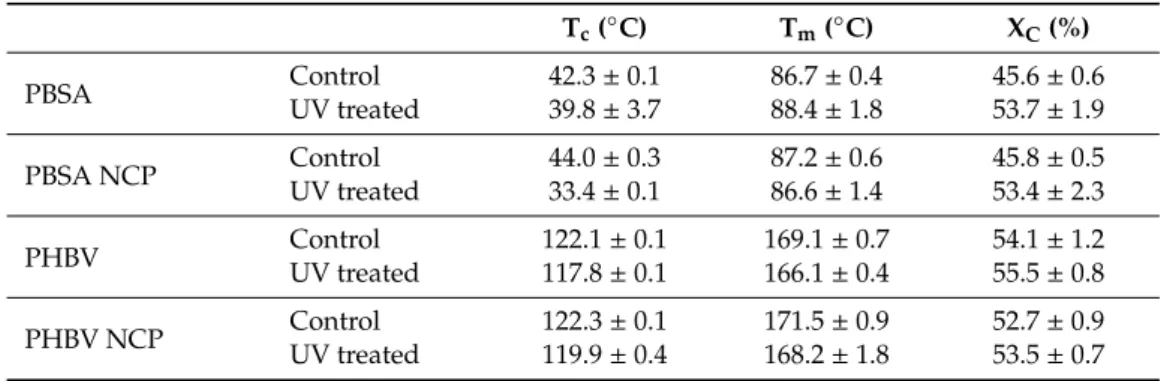 Table 1. Crystallization temperature (T c ), melting temperatures (T m ) and crystallinity degree (X C ) of neat and nanocomposite PBSA and PHBV and the corresponding aged materials.