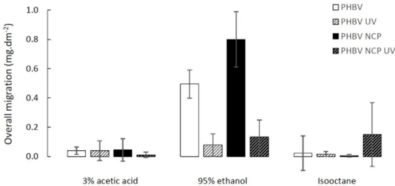 Figure 2. Overall migration of PBSA, PBSA NCP and the corresponding aged materials to the selected  food simulants (3% acetic acid, 95% ethanol and isooctane). 