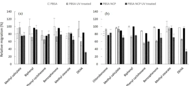 Figure 5. Comparison of the relative migrations of additives from PBSA, PBSA NCP and the corresponding aged materials to 95% ethanol (a) and isooctane (b) after 10 days of contact.