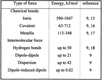 Table  2:  Binding  energies  for various types of interactions  (adapted  from  [9])