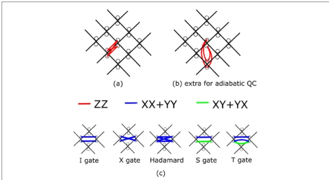 Figure 5. Required two-qubit interactions for Hamiltonian and adiabatic quantum computing