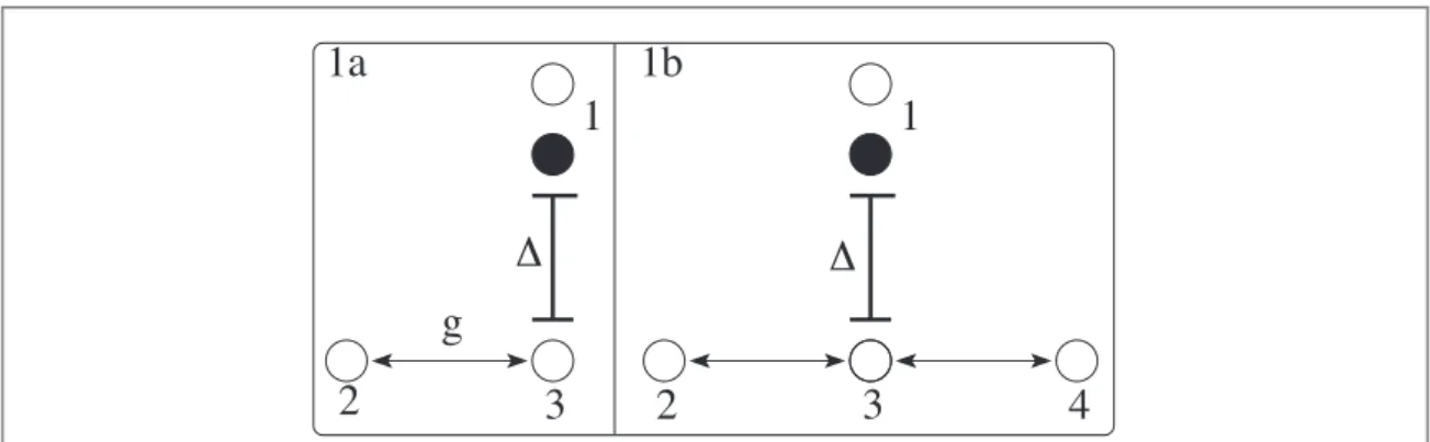Figure 1. ( a ) A pairwise Hamiltonian induces coherent hopping between sites 2 and 3 with amplitude g