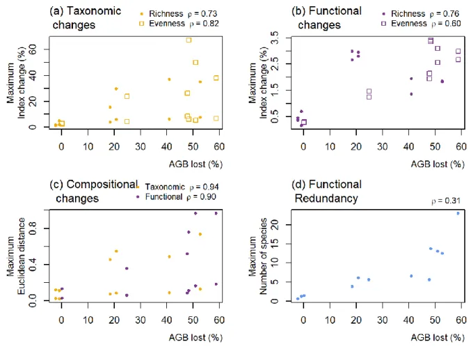 Figure 6: Maximum changes in taxonomic and functional diversity and composition against 356 