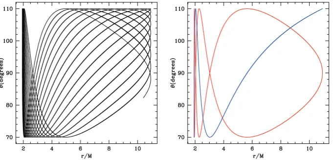 Fig. 1. Three example Kerr black hole orbits. All oscillate between 2M  r  12M and 70 ◦ ≤ θ ≤ 110 ◦ ; roughly 9 radial cycles are shown for each case