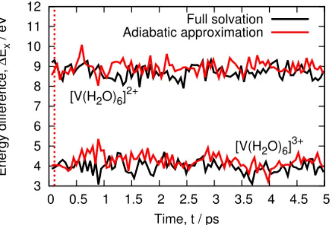 Figure 3: Energy difference of vanadium aqueous ions across 5ps QM/MM trajectories. Both reduced (top curves) and oxidized (bottom curves) states are shown for both the full solvation and adiabatic approximation schemes