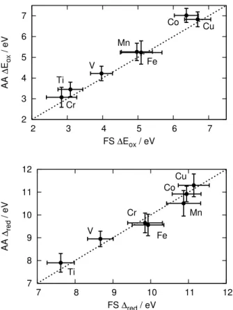 Figure 4: Correlation between the full solvation (FS) and adiabatic approximation (AA) electron affinities (top panel) and ionization potentials (bottom panel) of transition metal aqueous ions