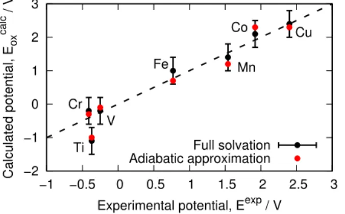 Figure 5: Comparison of the calculated and experimental redox potential of transition metal aque- aque-ous ions