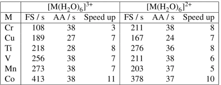 Table 1: CP2K timings in seconds per NVT step for the full solvation (FS) and the adiabatic approximation (AA) QM/MM schemes