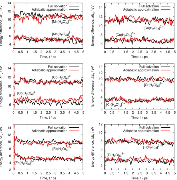Figure 6: Energy difference of the aqueous ions across 5ps QM/MM trajectories. Both reduced (top curves) and oxidized (bottom curves) states are shown for both the full solvation and adiabatic approximation schemes