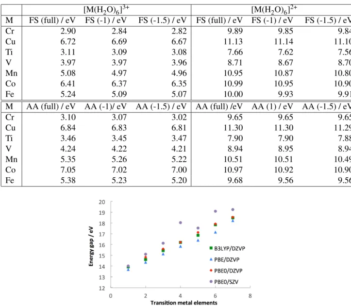 Table 2: Computed averages of the energy differences of both oxidation state of the transition metal ions studied in this work