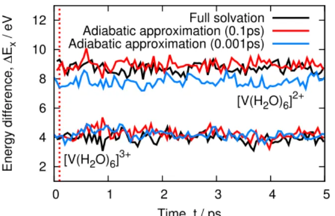 Figure 8: Energy difference of vanadium aqueous ions across 5ps QM/MM trajectories. We com- com-pare the adiabatic approximation made from 0.01ps (red) to the adiabatic approximation made form 0.001ps (blue)
