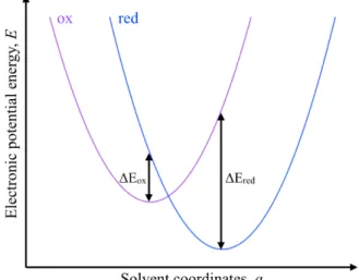 Figure 1: Potential energy curves of a redox couple. In the linear approximation, we take the redox potential of the couple as being the average of the absolute energy differences between the oxidized and reduced species in each oxidation state (∆E ox and 