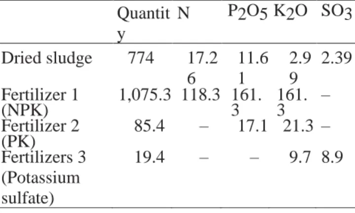 Fig. 1. Total amount of nutrients obtained by sewage sludge and 52% of commercial fertilizers (per  year)