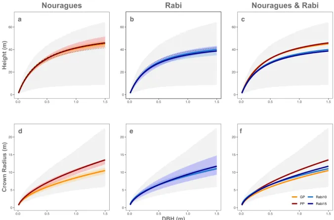 Figure 3: Inferred allometries at Nouragues and Rabi (step 1). The panels show height allometries 