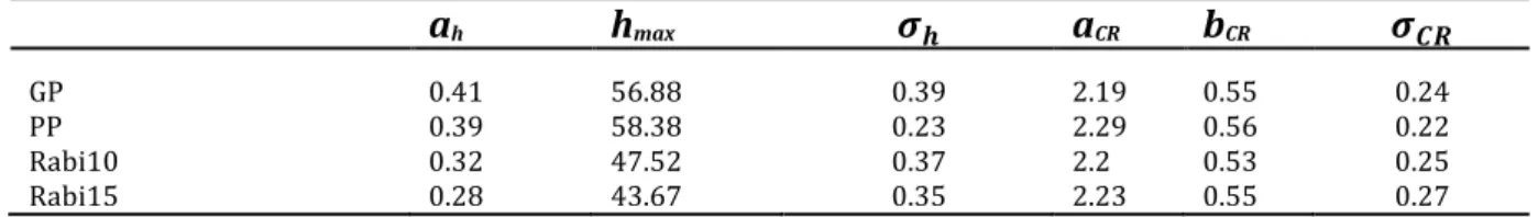 Table 1: Inferred parameters. Mean of posterior distributions for allometric parameters at the two sites