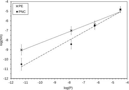 Figure 4. Relationship between the external mass transfer coefficient (Equation (2)) and the theoretical vapor pressure (Equation (15)) of the contaminants