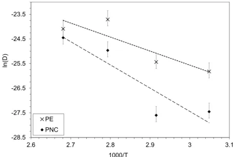 Figure 5. Arrhenius plot for biphenyl in PE and PNC. Crosses and diamonds stand for experimental data with the associated error bars while the dash lines represent the modeled curves obtained from the former.