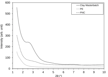 Figure 2. X-ray diffraction patterns of PE, PNC and Clay Masterbatch.