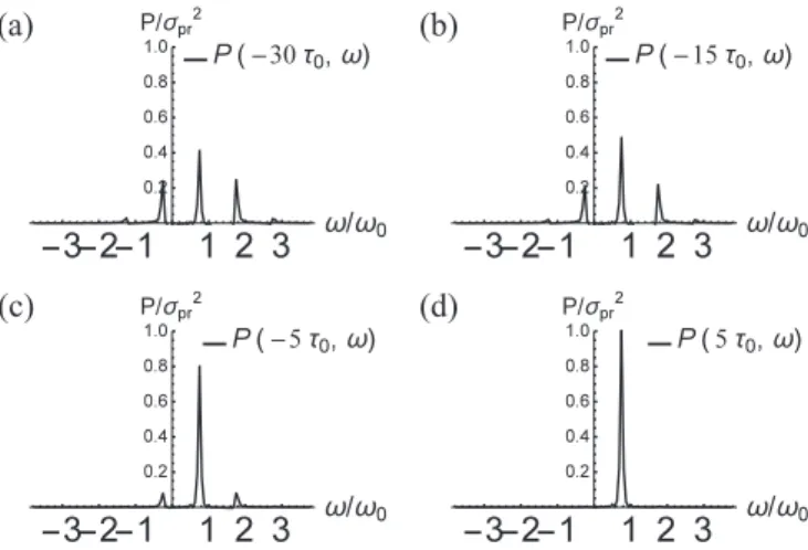 FIG. 2. Frequency-resolved photocurrent intensity P (t,ω) at various times for semiclassical LF model with α = 1 and ε = 0.75ω 0 