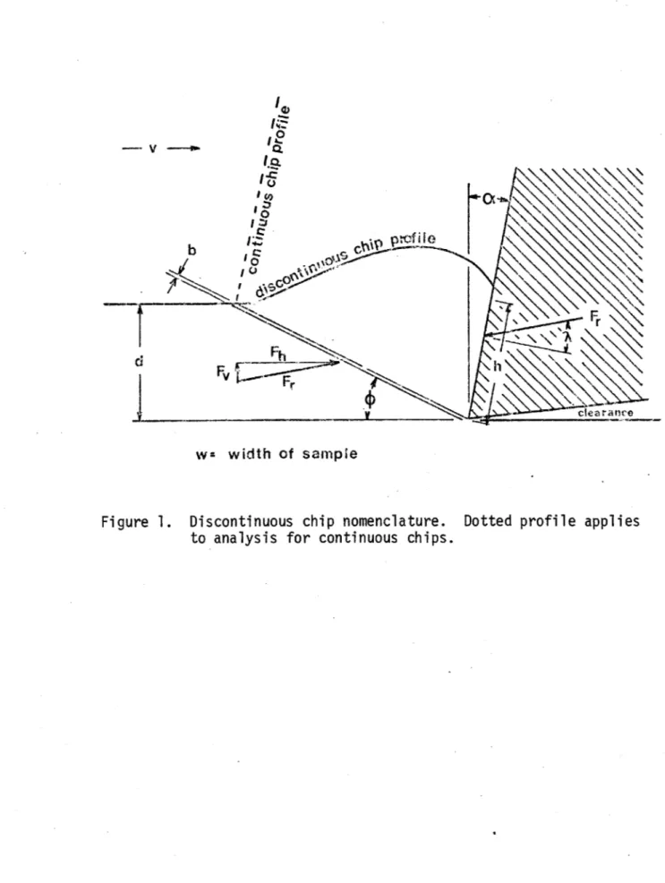 Figure  1.  Discontinuous  chip  nomenclature.  Dotted  profile  applies to  analysis  for  continuous  chips.