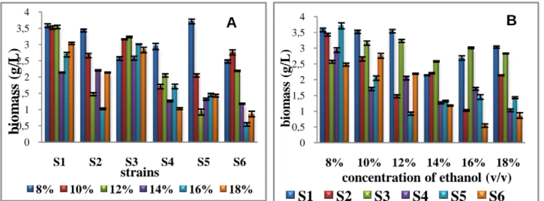 Figure  2.Comparison  to  the  concentration  of  maximum  biomass  according  to  various  data  in  ethanol  for  6  strains of S