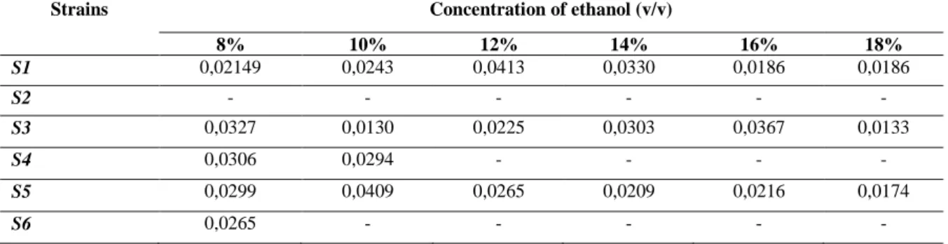 Table 3. Comparing to the specific growth the maximum rate (μ max ) for 6 strains according to latent period in  different concentration of ethano 