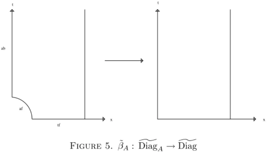 Figure 5. β ˜ A : Diag ] A → Diag ]