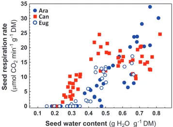 Fig. 7.  Respiration rates, measured as release of CO 2  (µmol CO 2  min −1 g −1  DM) as a function of the hydration state (g H 2 O g −1  DM) of fresh mature  seeds (ST7) of the three coffee species during equilibrium drying.