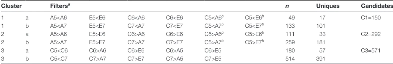 Table 1.  Categories of DT-related candidates and the filters used for each category