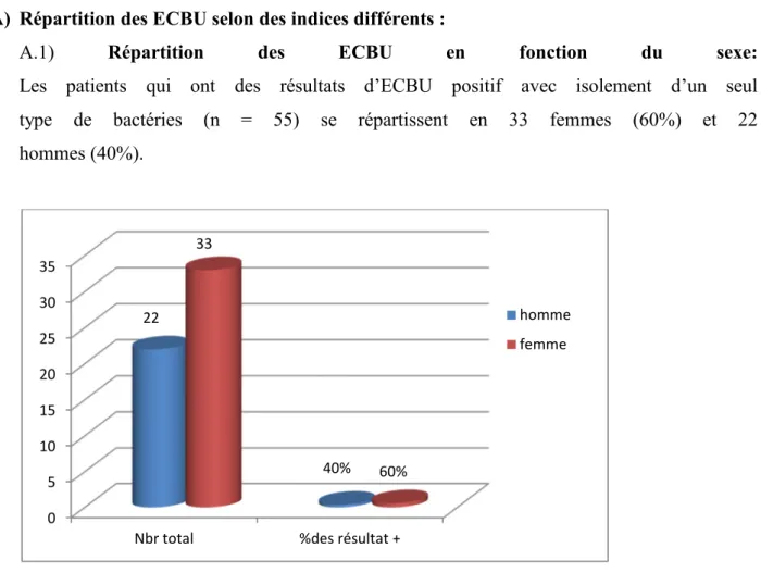 Figure N4 : Répartition des ECBU en fonction du sexe  A.2) Répartition des ECBU en fonction de d’âge :  